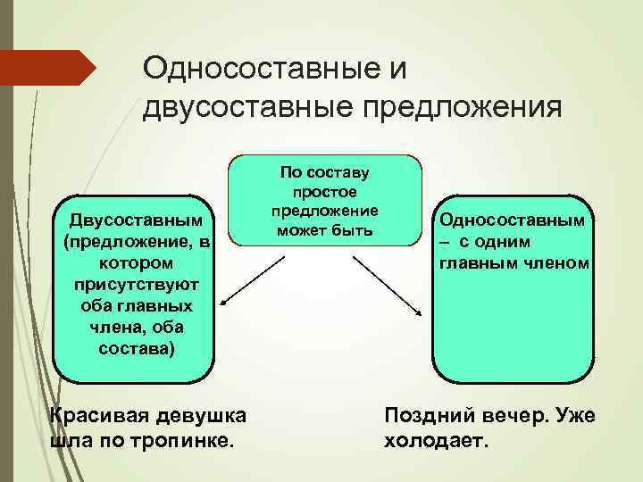 Односоставные и двусоставные предложения Двусоставным (предложение, в котором присутствуют оба главных члена, оба состава)