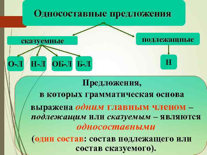 Односоставные предложения подлежащные сказуемные О-Л Н-Л ОБ-Л Н Предложения, в которых грамматическая основа выражена