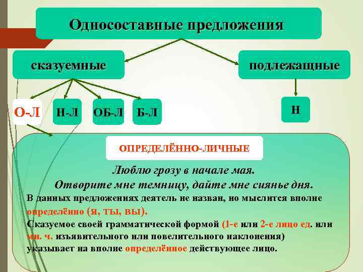 Односоставные предложения сказуемные О-Л Н-Л подлежащные ОБ-Л Н ОПРЕДЕЛЁННО-ЛИЧНЫЕ Люблю грозу в начале мая.