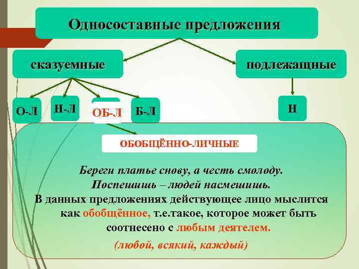 Односоставные предложения сказуемные О-Л Н-Л подлежащные Об-Л ОБ-Л Н ОБОБЩЁННО-ЛИЧНЫЕ Береги платье снову, а