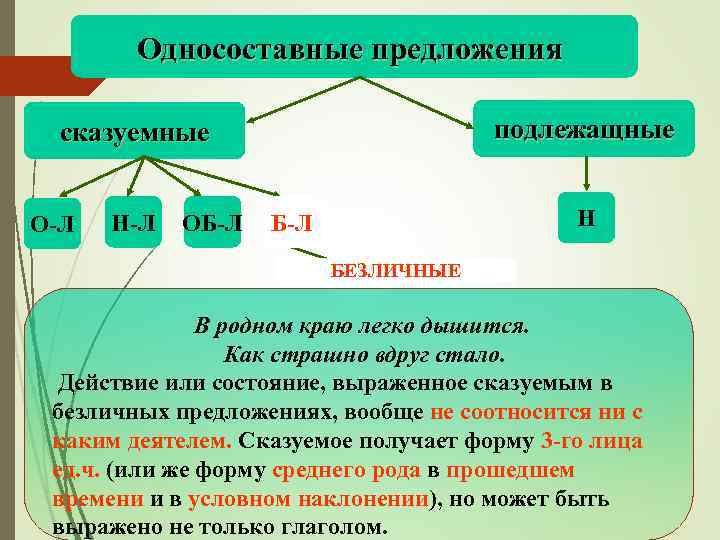 Односоставные предложения подлежащные сказуемные О-Л Н-Л ОБ-Л Н Б-Л Бл БЕЗЛИЧНЫЕ В родном краю