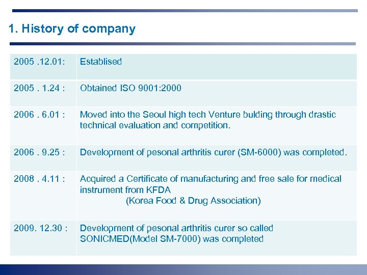 1. History of company 2005. 12. 01: Establised 2005. 1. 24 : Obtained ISO