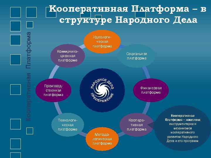 Кооперативная Платформа – в структуре Народного Дела Идеологическая платформа Коммуникационная платформа Социальная платформа Производственная