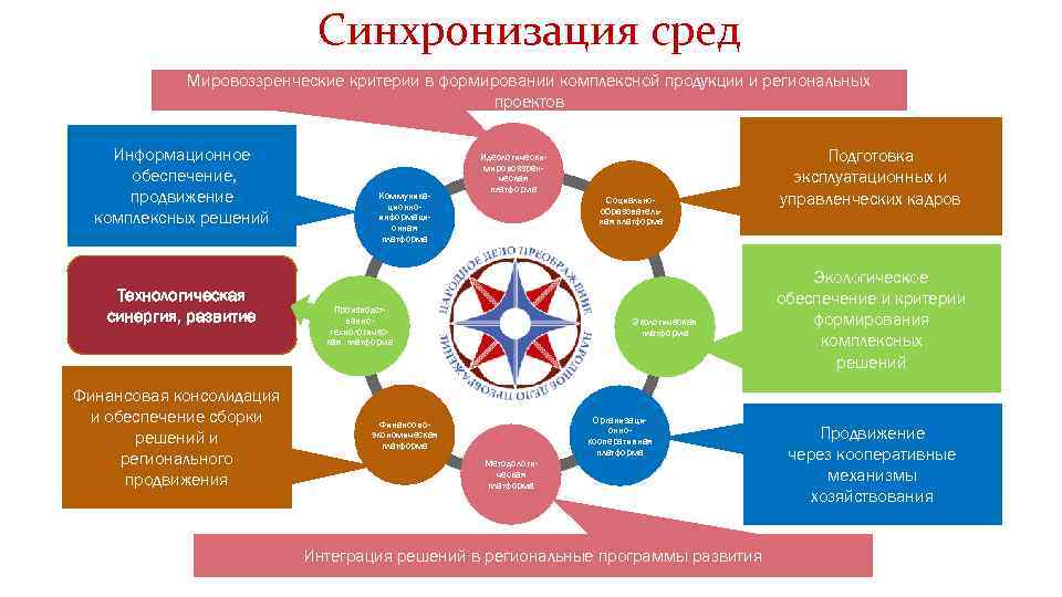 Синхронизация сред Мировоззренческие критерии в формировании комплексной продукции и региональных проектов Информационное обеспечение, продвижение