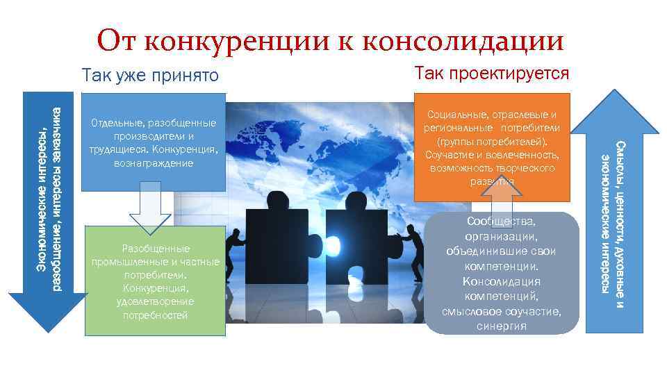 От конкуренции к консолидации Экономические интересы, разобщение, интересы заказчика Так проектируется Отдельные, разобщенные производители