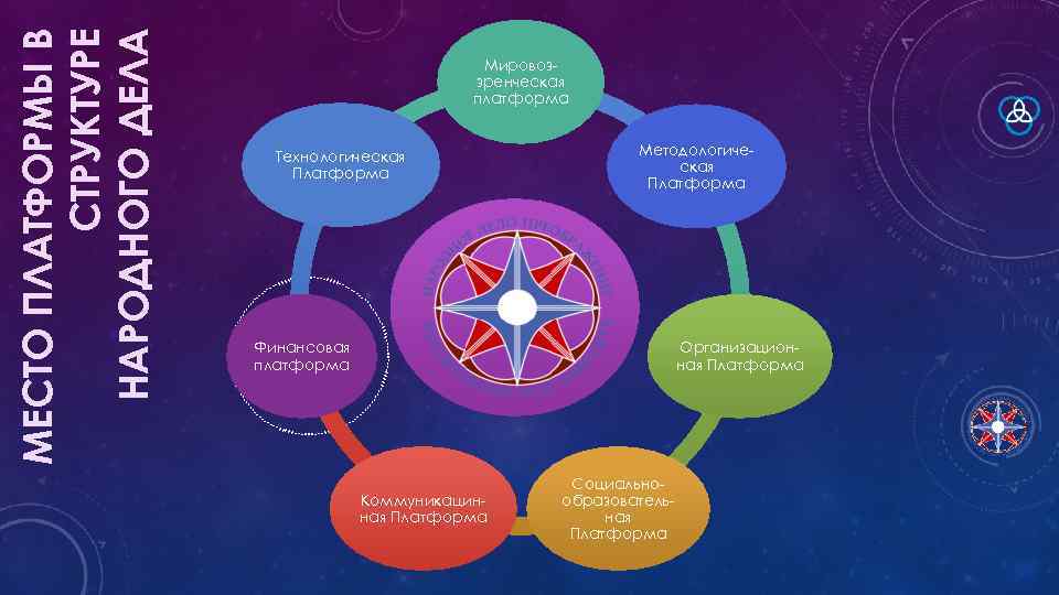 МЕСТО ПЛАТФОРМЫ В СТРУКТУРЕ НАРОДНОГО ДЕЛА Мировоззренческая платформа Технологическая Платформа Методологическая Платформа Финансовая платформа