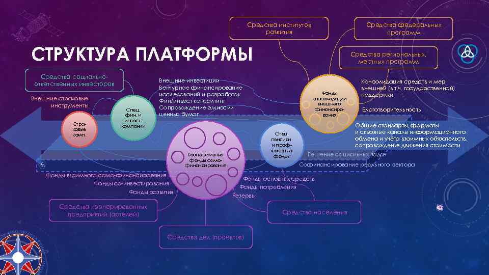Средства институтов развития Средства федеральных программ СТРУКТУРА ПЛАТФОРМЫ Средства социальноответственных инвесторов Внешние страховые инструменты