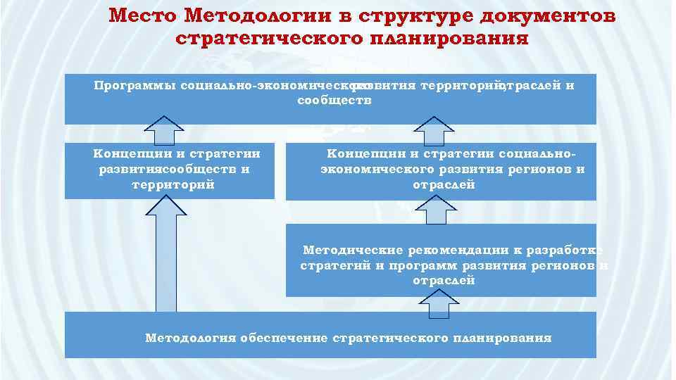 Место Методологии в структуре документов стратегического планирования Программы социально-экономического развития территорий, отраслей и сообществ