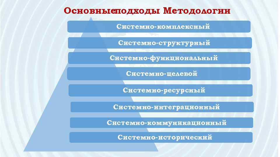 Основныеподходы Методологии Системно-комплексный Системно-структурный Системно-функциональный Системно-целевой Системно-ресурсный Системно-интеграционный Системно-коммуникационный Системно-исторический 