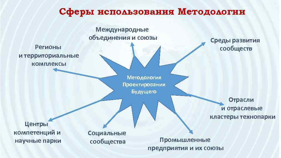 Сферы использования Методологии Международные объединения и союзы Регионы и территориальные комплексы Среды развития сообществ