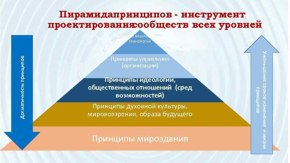 Пирамидапринципов - инструмент проектирования сообществ всех уровней Принципы управления (организации) Принципы идеологии, общественных отношений