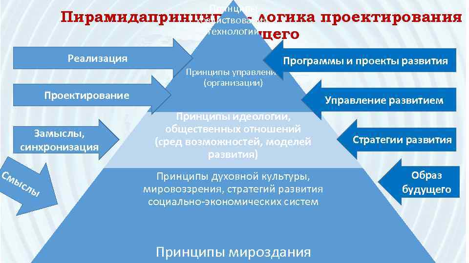 Принципы Пирамидапринципов - логика хозяйствования, технологий будущего Реализация Проектирование Замыслы, синхронизация См ыс лы