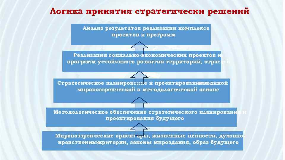 Логика принятия стратегически решений Анализ результатов реализации комплекса проектов и программ Реализация социально-экономических проектов