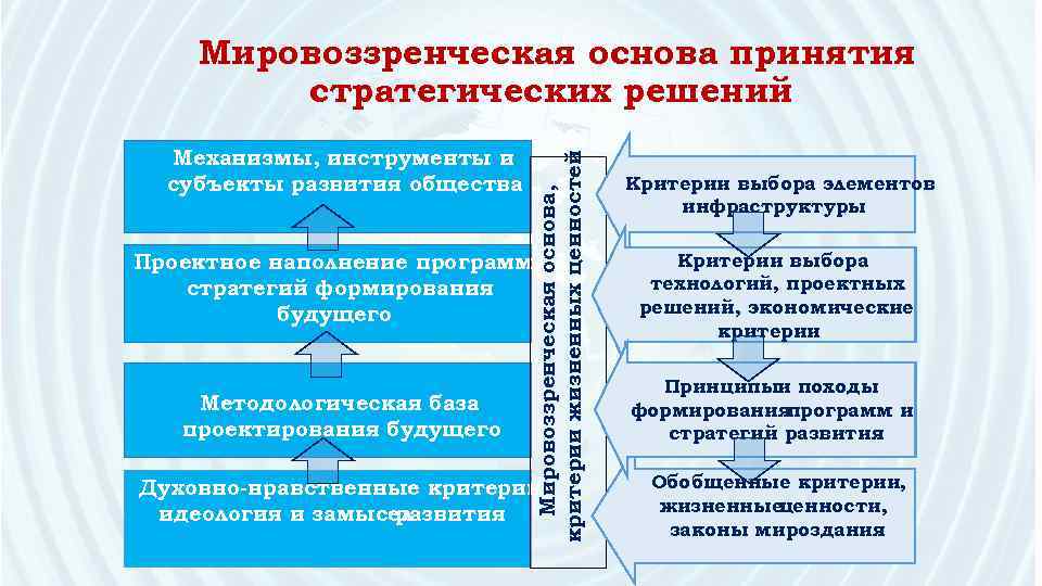 Механизмы, инструменты и субъекты развития общества Мировоззренческая основа, критерии жизненных ценностей Мировоззренческая основа принятия