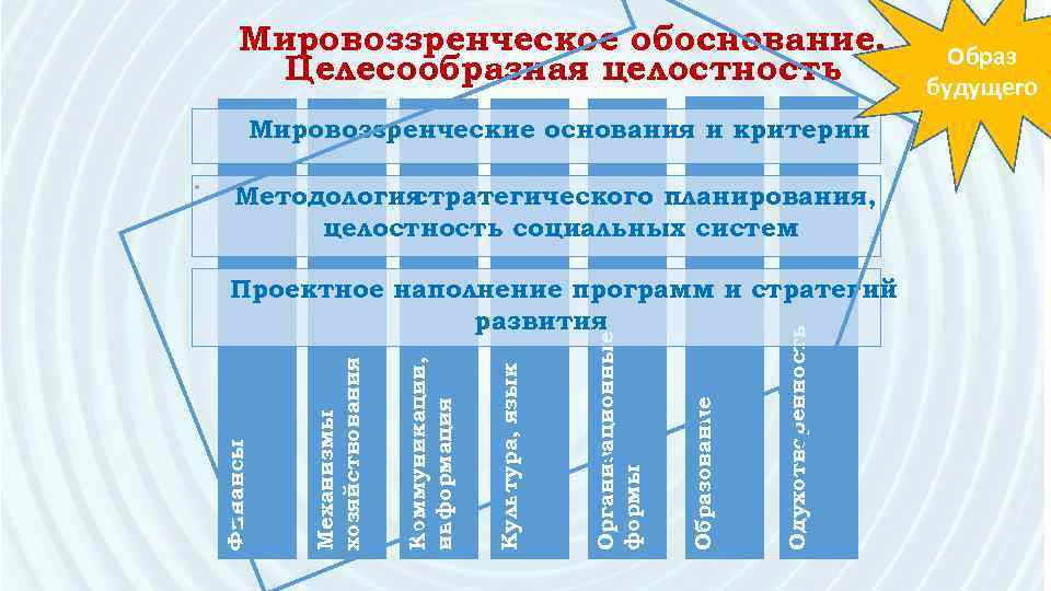 Мировоззренческое обоснование. Целесообразная целостность Мировоззренческие основания и критерии Методология стратегического планирования, целостность социальных систем