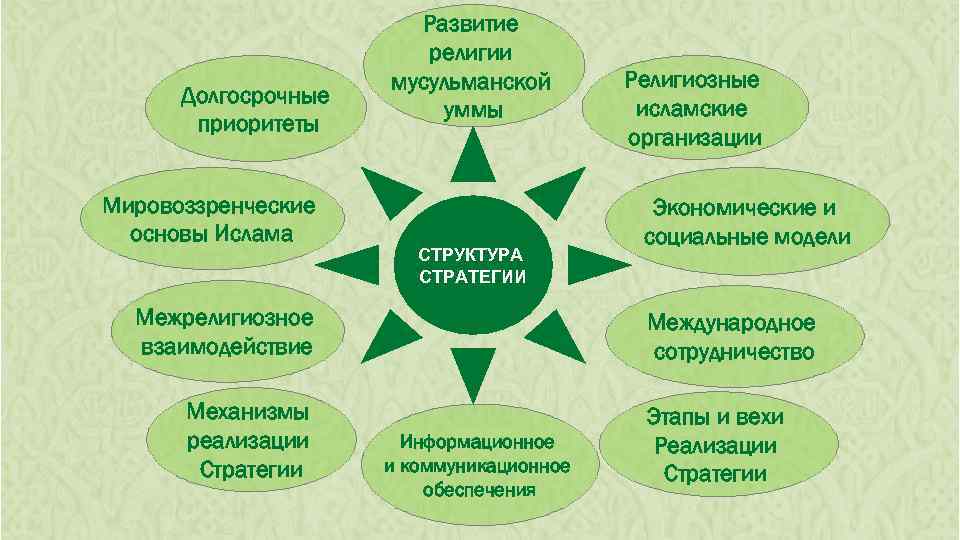 Долгосрочные приоритеты Мировоззренческие основы Ислама Развитие религии мусульманской уммы СТРУКТУРА СТРАТЕГИИ Межрелигиозное взаимодействие Механизмы