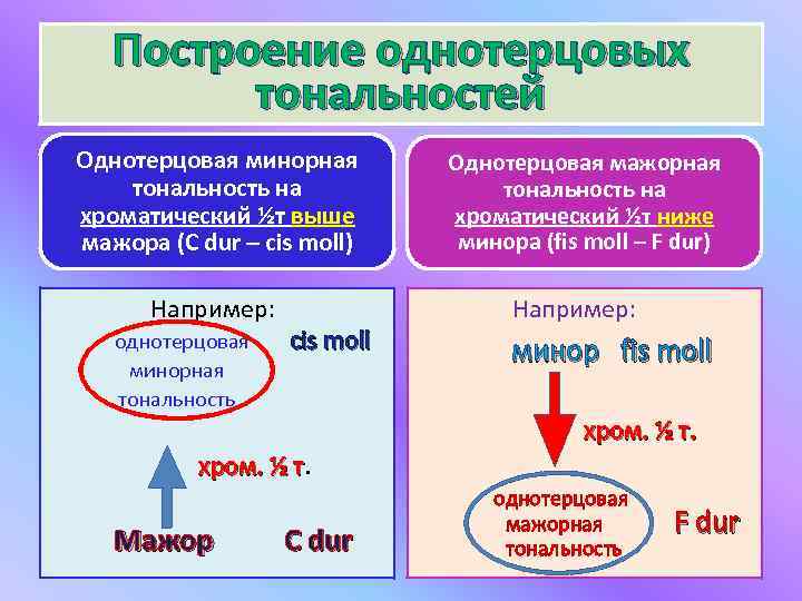 Построение однотерцовых тональностей Однотерцовая минорная тональность на хроматический ½т выше мажора (C dur –