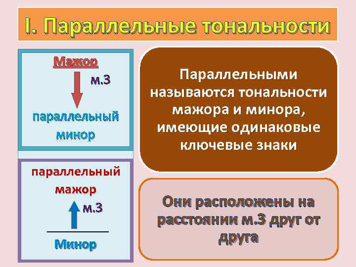 I. Параллельные тональности Мажор м. 3 параллельный минор параллельный мажор м. 3 _____ Минор