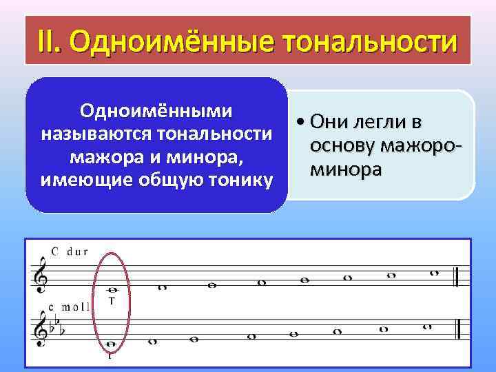 II. Одноимённые тональности Одноимёнными • Они легли в называются тональности основу мажоромажора и минора,