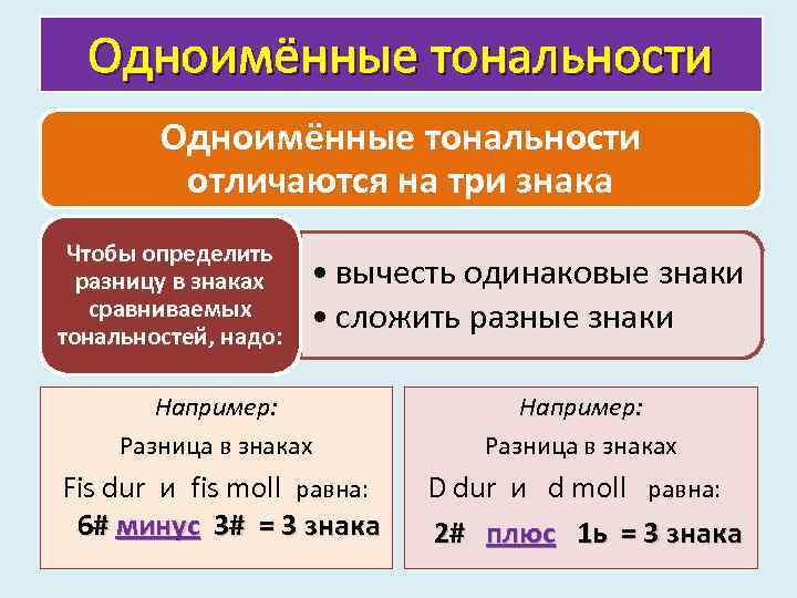 Одноимённые тональности отличаются на три знака Чтобы определить разницу в знаках сравниваемых тональностей, надо: