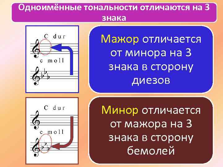 Одноимённые тональности отличаются на 3 знака Мажор отличается от минора на 3 знака в