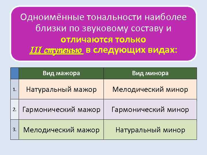 Одноимённые тональности наиболее близки по звуковому составу и отличаются только III ступенью в следующих