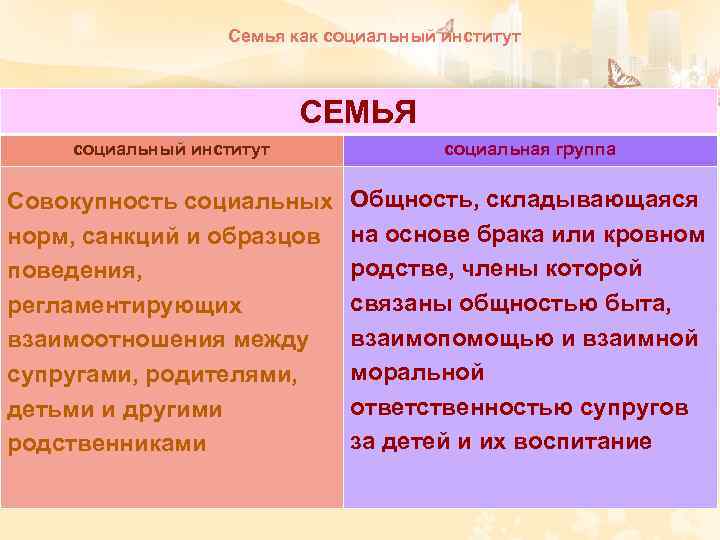 Семья как социальный институт СЕМЬЯ социальный институт социальная группа Совокупность социальных норм, санкций и
