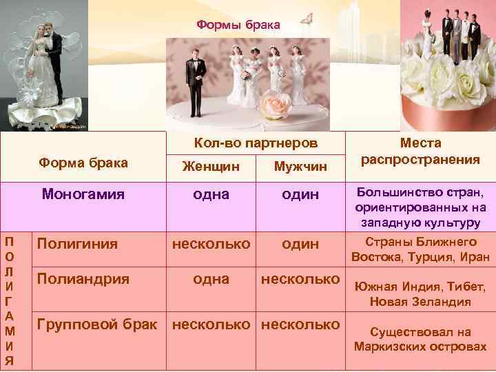 Формы брака Кол-во партнеров Места распространения Форма брака Мужчин Моногамия П О Л И