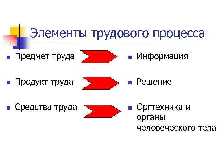 Что составляет средства труда. Средства и предметы труда. Что такое продукт труда предмет труда средства труда. Элементы процесса труда. Продукт труда предмет труда средство труда специалисты.