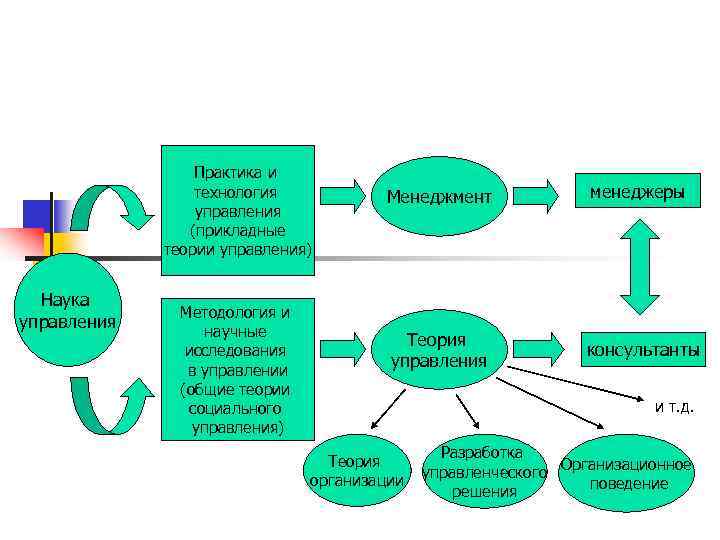 Практика и технология управления (прикладные теории управления) Наука управления Методология и научные исследования в