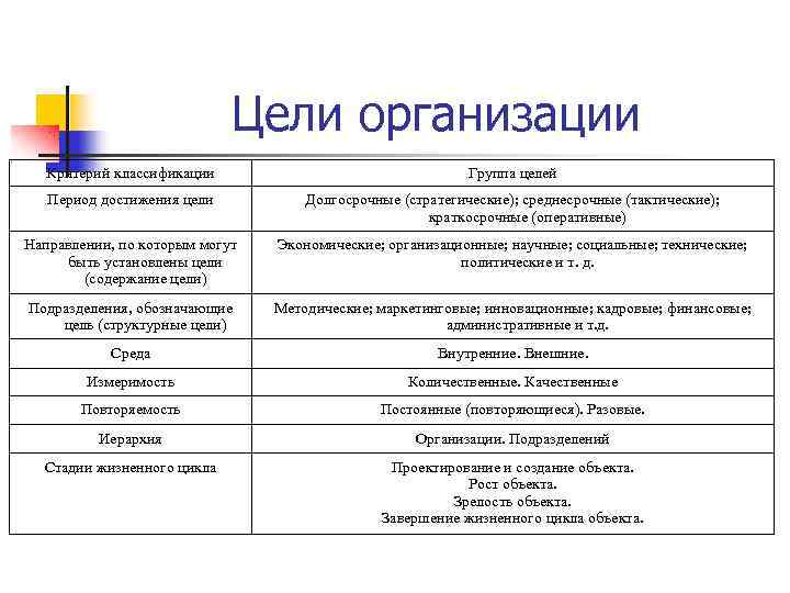 Цели организации Критерий классификации Группа целей Период достижения цели Долгосрочные (стратегические); среднесрочные (тактические); краткосрочные