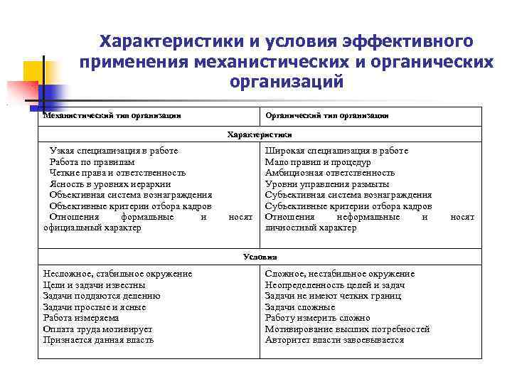 Характеристики и условия эффективного применения механистических и органических организаций Механистический тип организации Органический тип