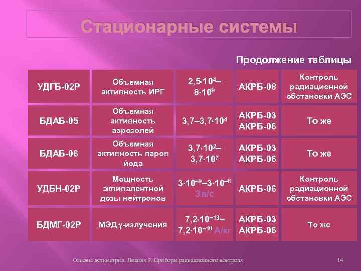 Стационарные системы Продолжение таблицы УДГБ-02 Р Объемная активность ИРГ 2, 5 104– 8 109