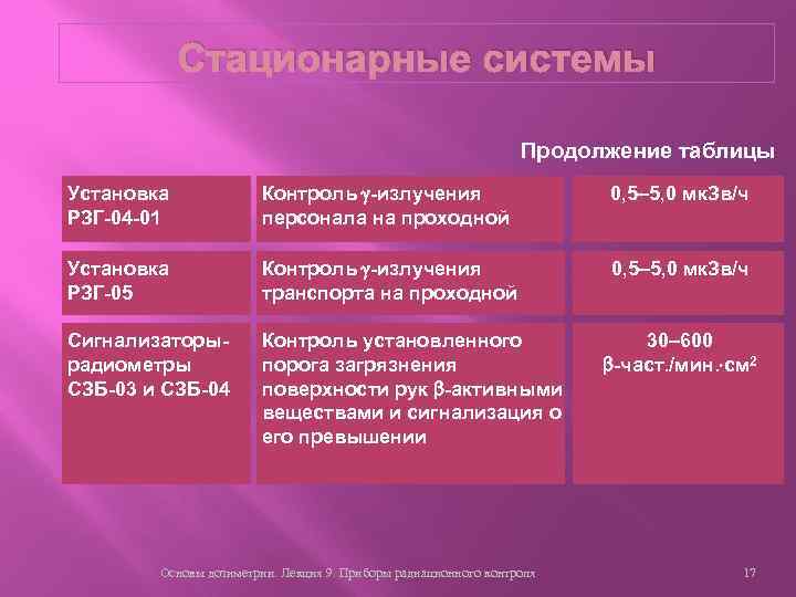 Стационарные системы Продолжение таблицы Установка РЗГ-04 -01 Контроль -излучения персонала на проходной 0, 5–