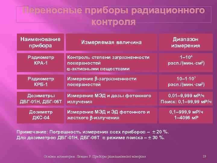 Переносные приборы радиационного контроля Наименование прибора Диапазон измерения Измеряемая величина Радиометр КРА-1 Контроль степени
