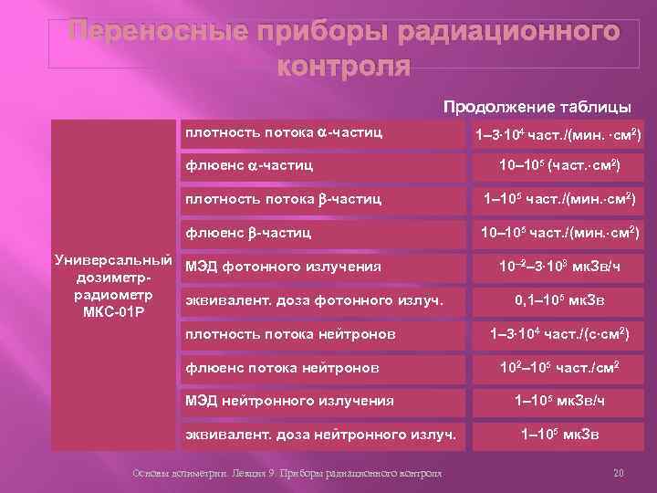 Переносные приборы радиационного контроля Продолжение таблицы плотность потока -частиц флюенс -частиц 1– 3 104