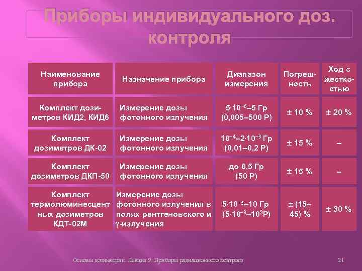 Приборы индивидуального доз. контроля Ход с Погрешжестконость стью Наименование прибора Назначение прибора Диапазон измерения