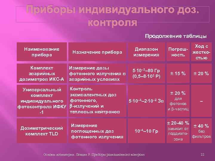 Приборы индивидуального доз. контроля Продолжение таблицы Наименование прибора Назначение прибора Диапазон измерения Комплект аварийных