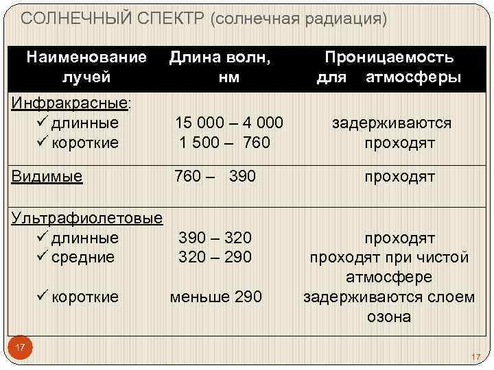 Радиация 1.16 5. Коэффициент солнечности климата таблица. Значение коэффициента солнечности климата. Коэффициент солнечности климата.