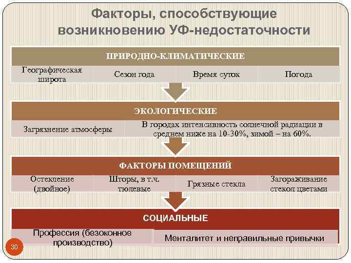 Факторы способствующие возникновению человека. Факторы, способствующие возникновению УФ-недостаточности у человека.. УФ недостаточность. Профилактика ультрафиолетовой недостаточности. Факторы способствующие география.