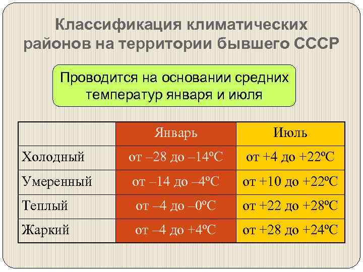 Классификация климатических районов на территории бывшего СССР Проводится на основании средних температур января и