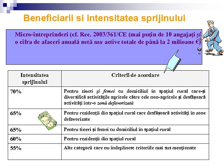 Beneficiarii si intensitatea sprijinului Micro-întreprinderi (cf. Rec. 2003/361/CE (mai puţin de 10 angajaţi şi