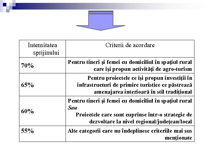 Intensitatea sprijinului Criterii de acordare 70% Pentru tineri şi femei cu domiciliul în spaţiul