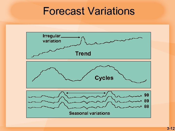 Forecast Variations Irregular variation Trend Cycles 90 89 88 Seasonal variations 3 -12 
