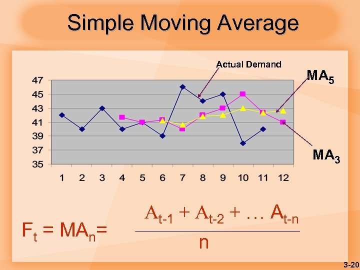 Simple Moving Average Actual Demand MA 5 MA 3 Ft = MAn= At-1 +