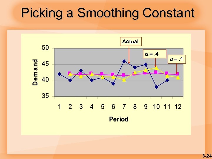 Picking a Smoothing Constant Actual . 4 . 1 3 -24 