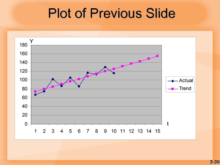 Plot of Previous Slide Y t 3 -30 