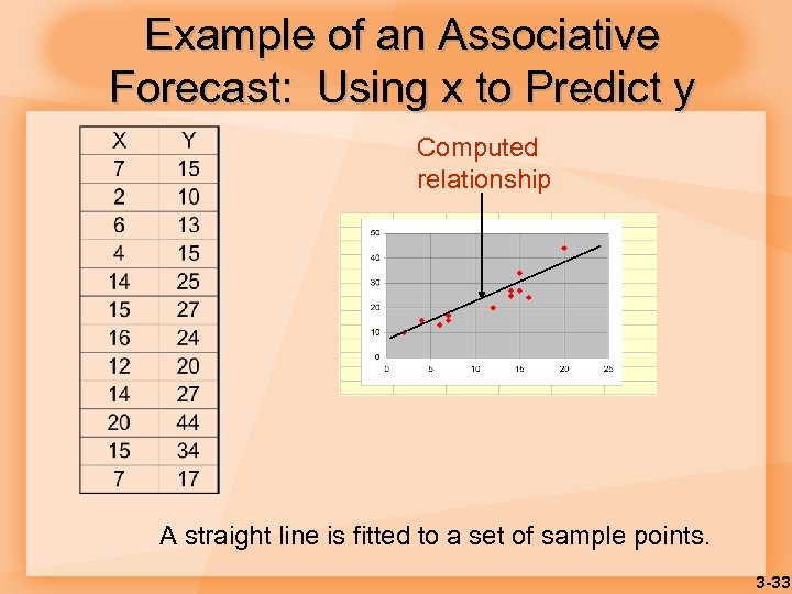 Example of an Associative Forecast: Using x to Predict y Computed relationship A straight