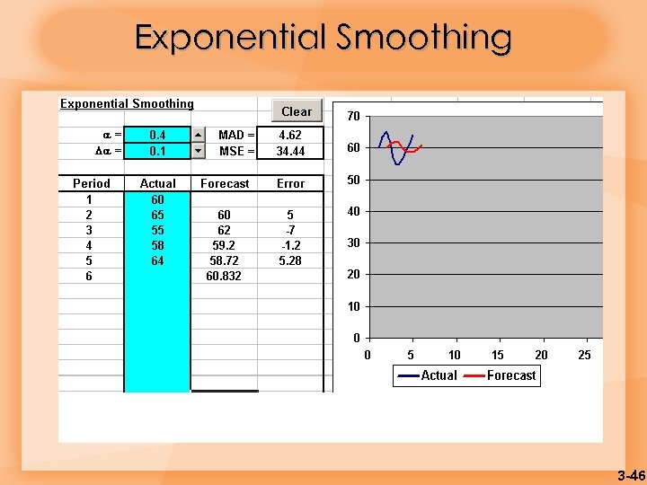 Exponential Smoothing 3 -46 
