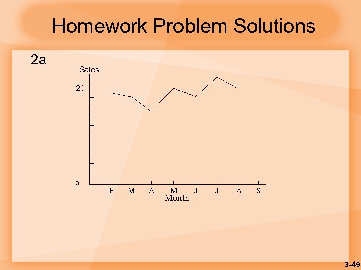 Homework Problem Solutions 2 a Sales 20 0 F M A M Month J